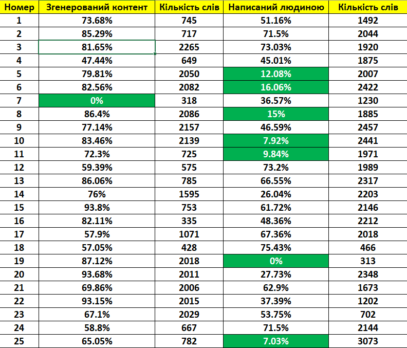 Table with ZeroGPT service test results