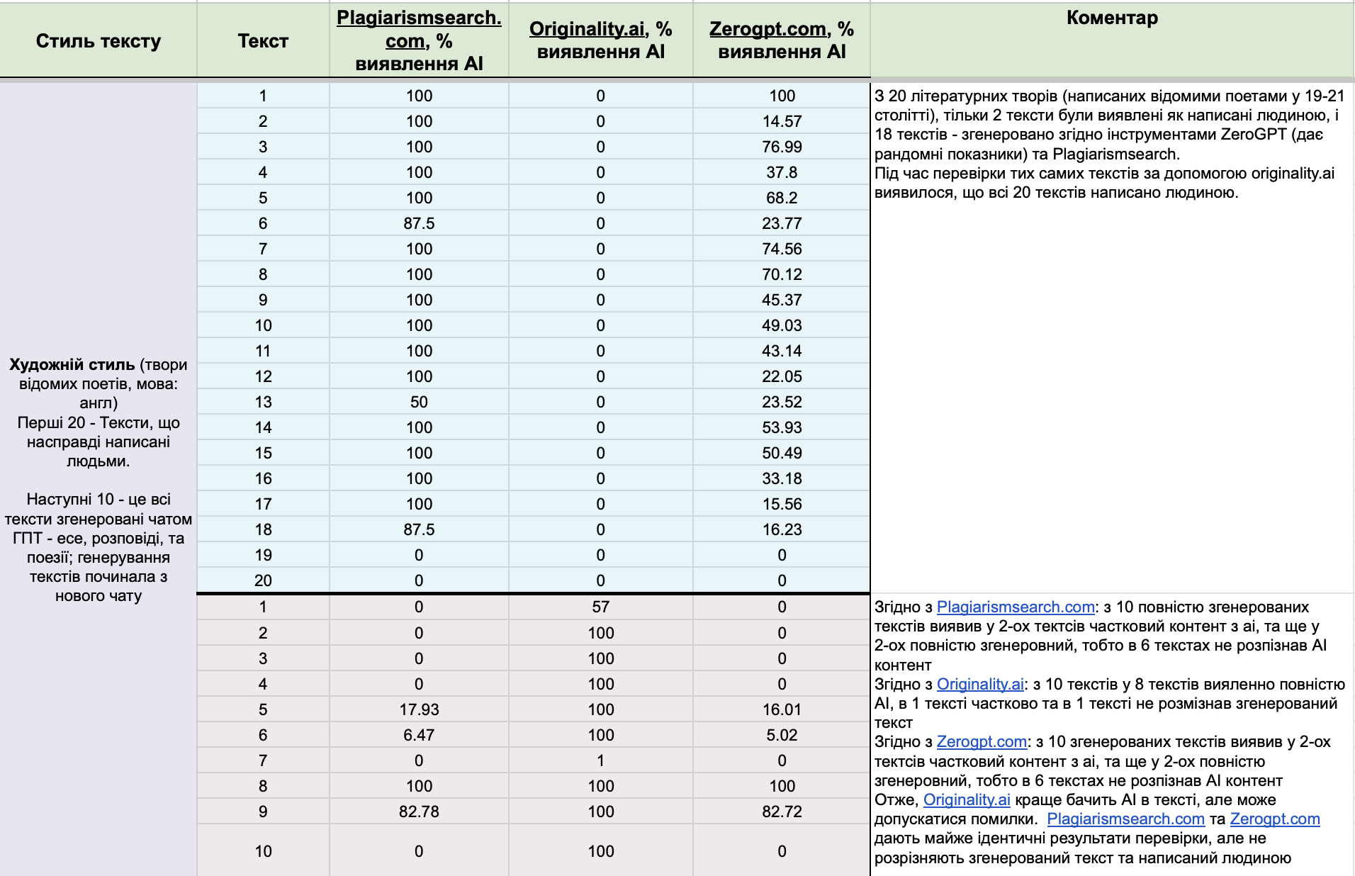 Результати дослідження ai детекторів