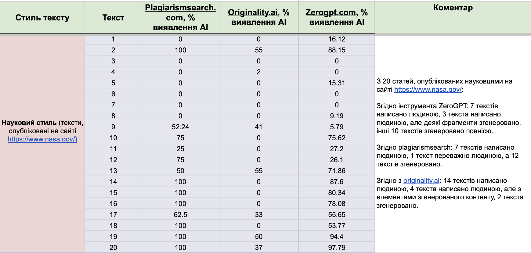 результати тесту ші детекторів