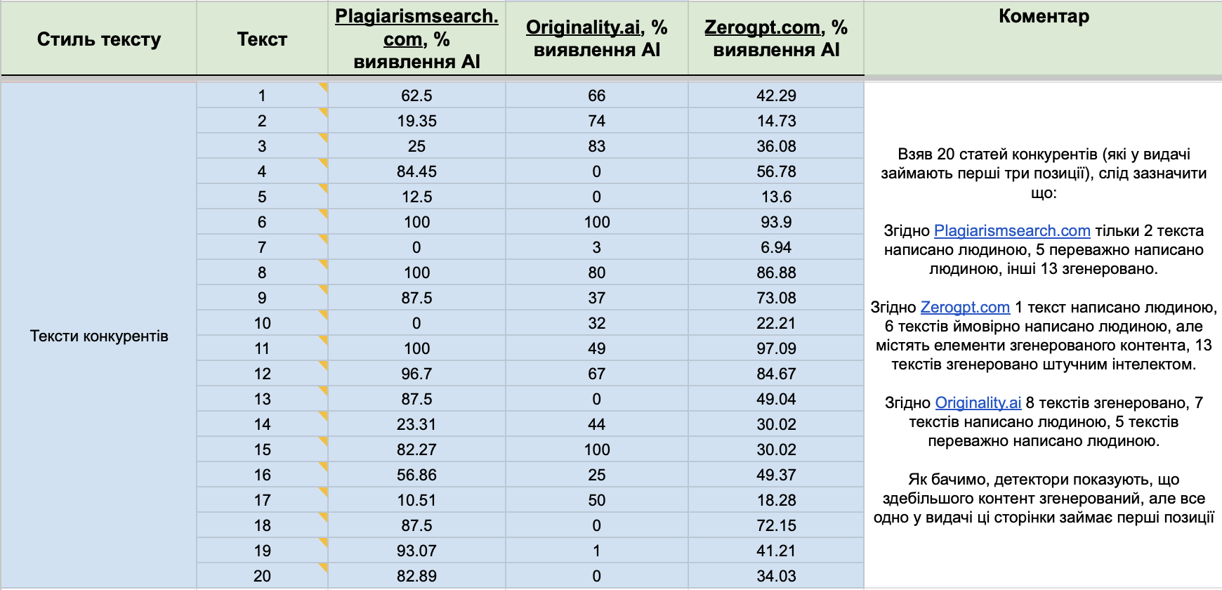 результати тестування ai detectors