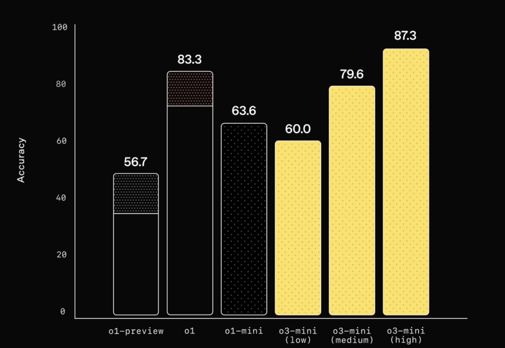 o3 mini математика