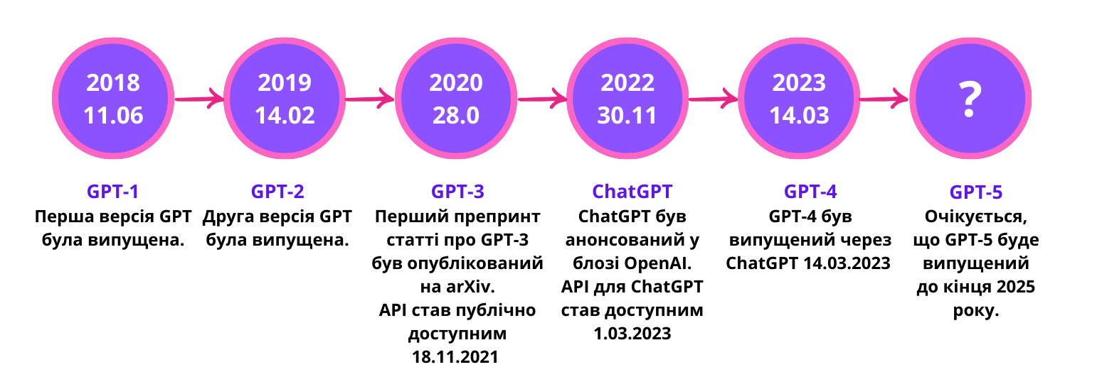 GPT-5 Launch Timeline