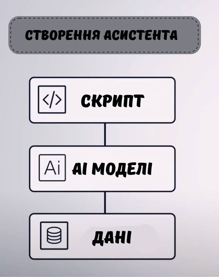 створення асистента